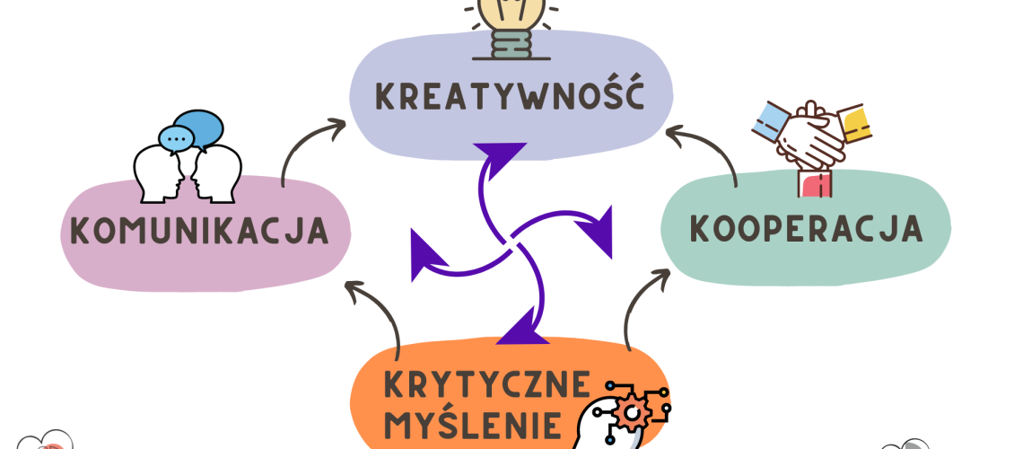 Co to są kompetencje 4K